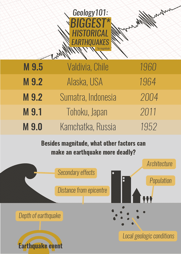 Largest earthquake in ancient history